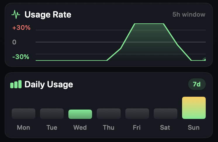Usage rate chart and 7-day daily bars